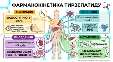 pharmakokinetika